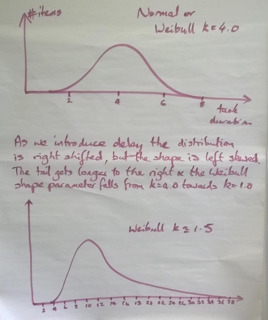 What We Know About Duration: Individual Activities | Kanban University
