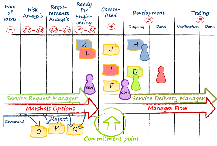 When Do We Need SDM & SRM Roles With Kanban? | Kanban University