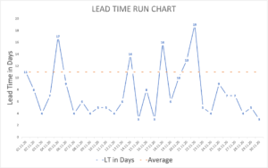 Lead Time Run Chart