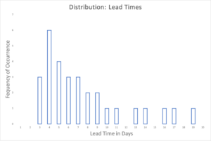 Distribution: Lead Times
