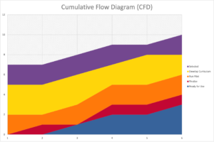 Cumulative Flow Diagram (CFD)