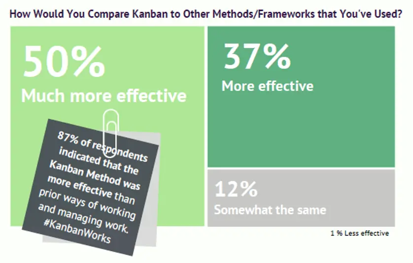 Comparing Kanban to other methods and frameworks