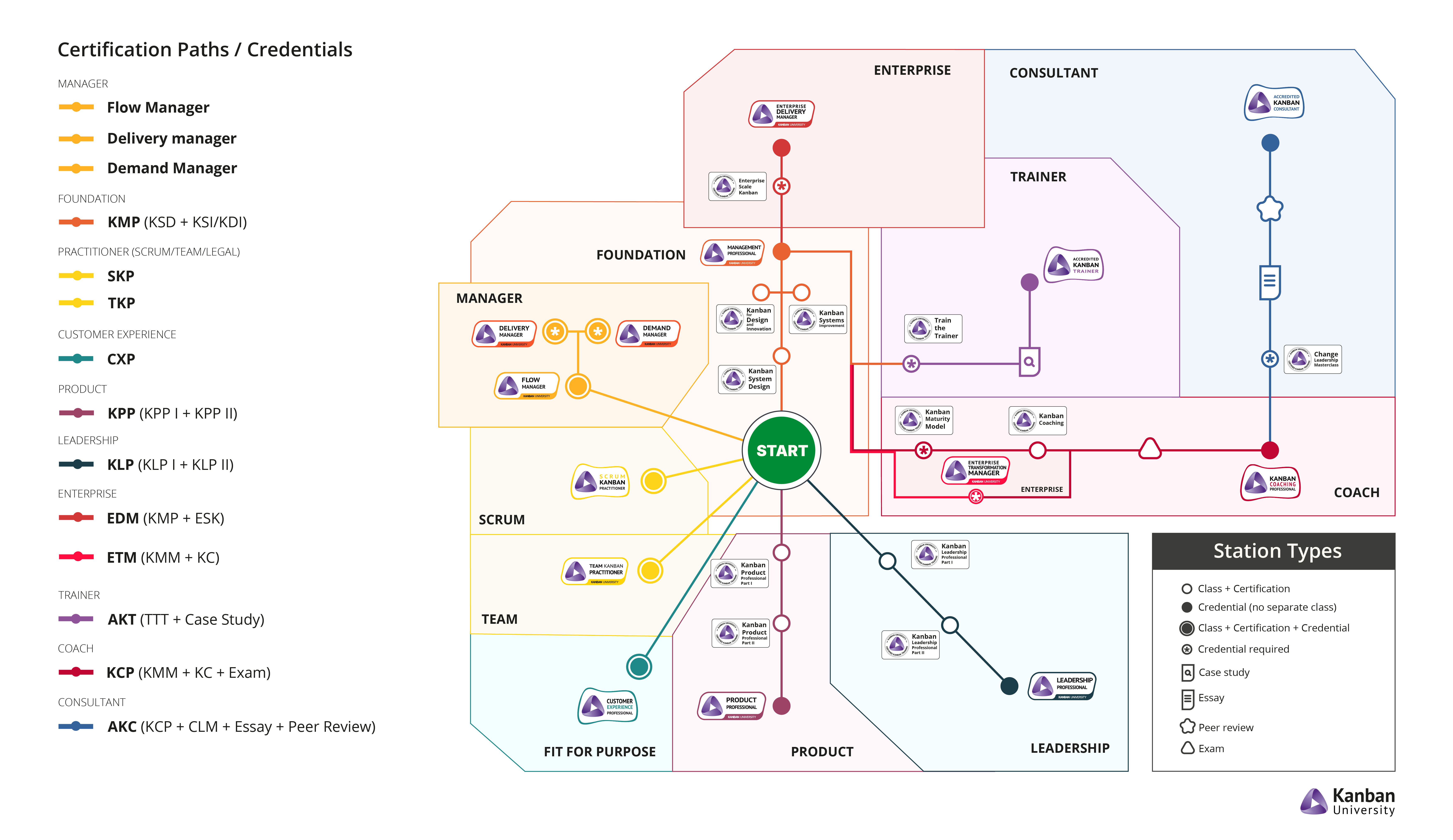 Full Kanban University learning-path map showing pathways and credential requirements