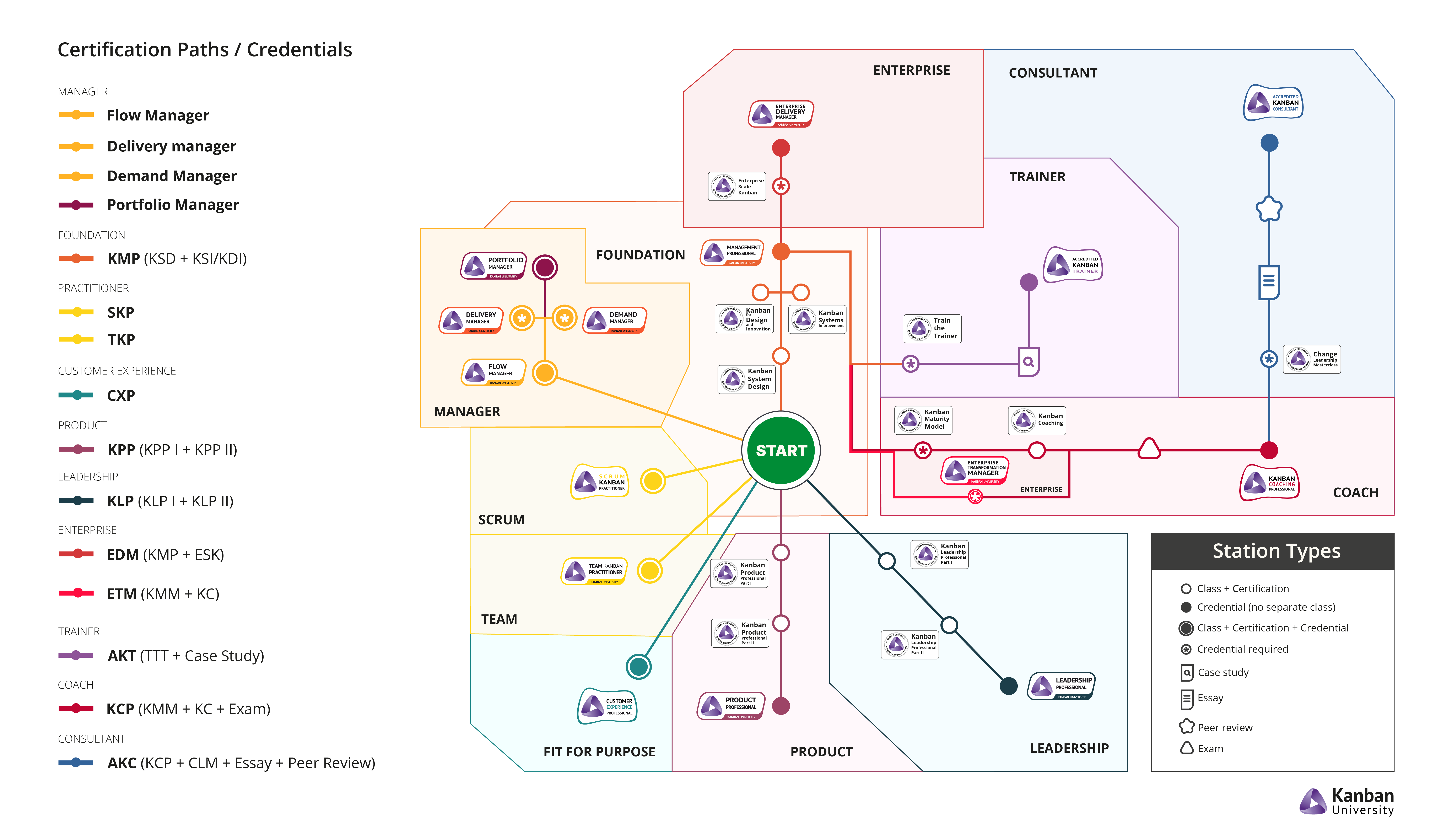Full Kanban University learning-path map showing pathways and credential requirements